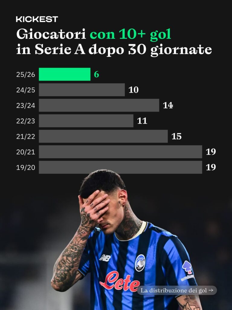 Kickest: It's not a new problem, nor is it exclusive to our league, but it's in Serie A that it becomes more pronounced: after 30 matchdays, there are just 6 players in double figures, and, for the first time in a while, there's no player with 20 goals (or even 15) at this point in the season.