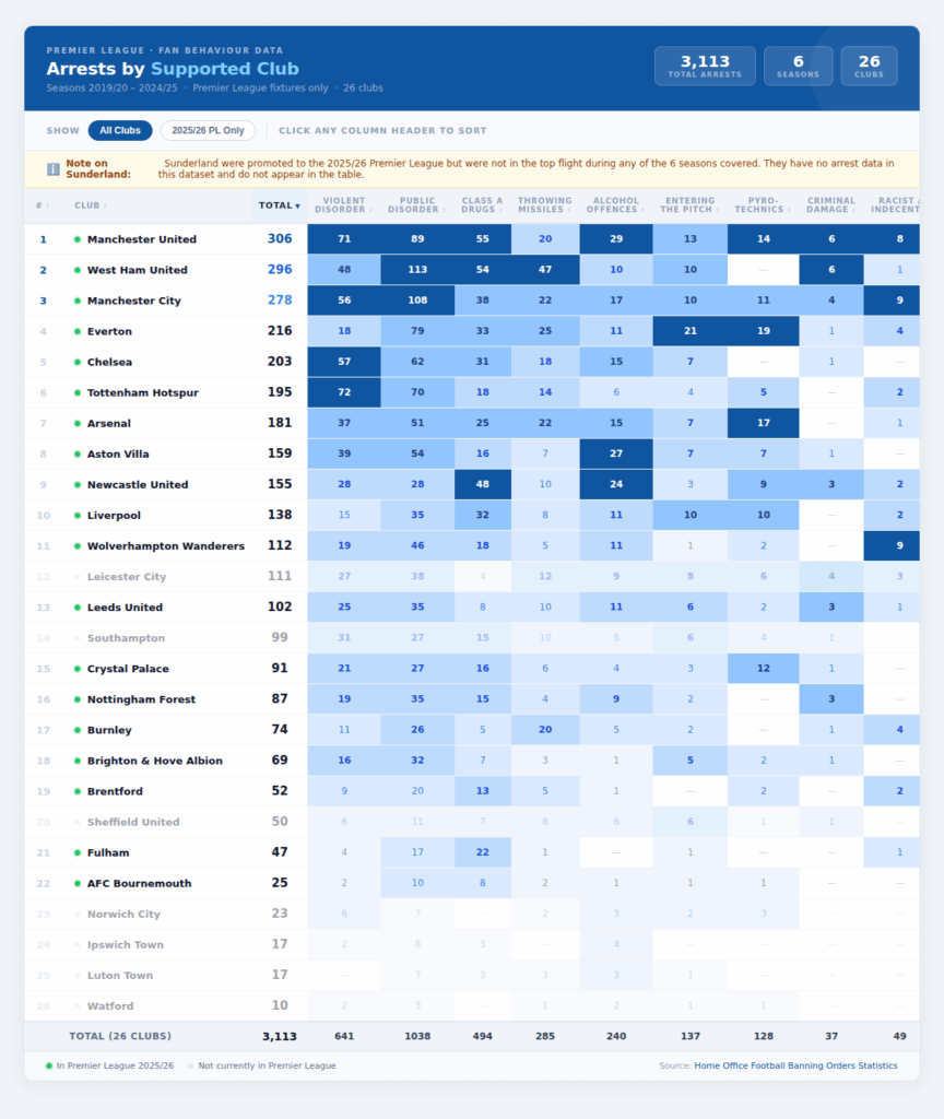 Everton were 4th overall in this six-season Premier League arrest table
