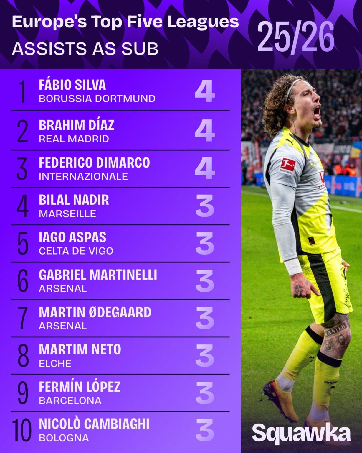 Fabio Silva, better as a starter or super-sub?