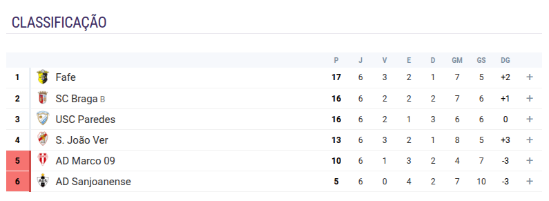 Liga 3 // Paredes e São João de Ver