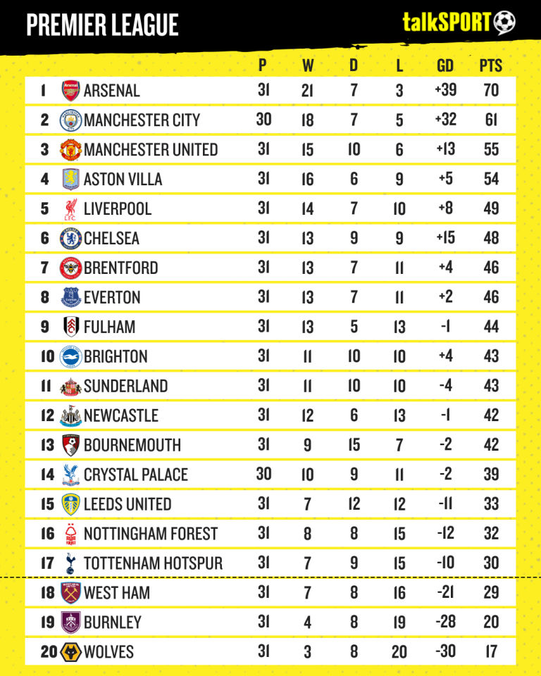 They are currently just one point above the bottom three with seven games to play