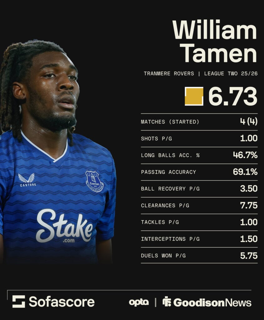 Will Tamen's stats away from Everton on loan with Tranmere Rovers.