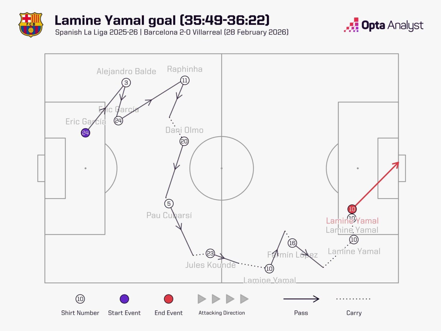 Lamine Yamal Goal : 33 seconds that look simple on the surface but are actually pure positional schooling.