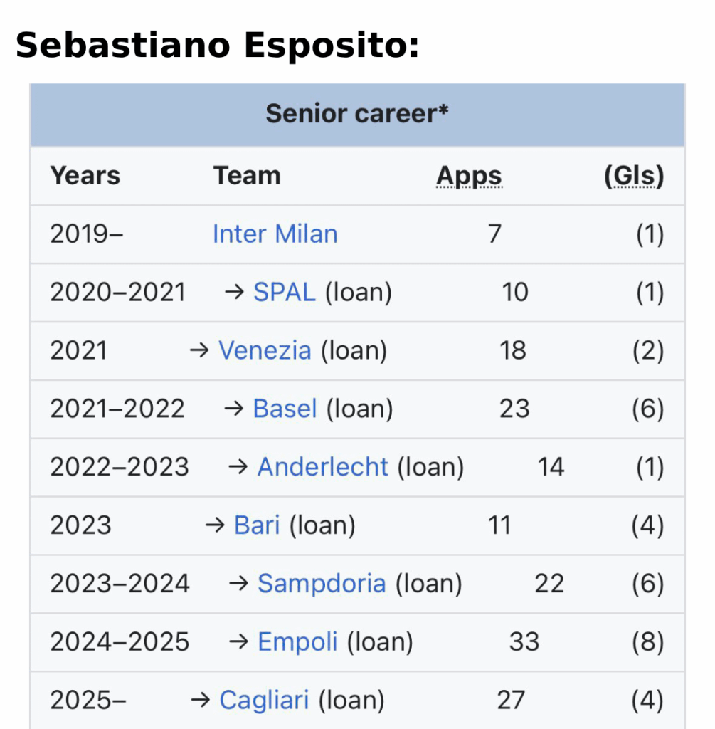 Some former Inter primavera with too many loan spells, what other Inter primavera who have same experiences as them?