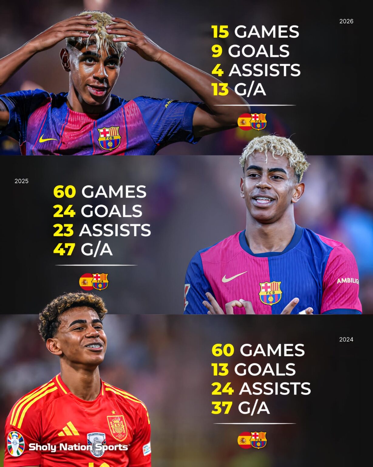 I noticed something in his statistics that bro is improving gradually