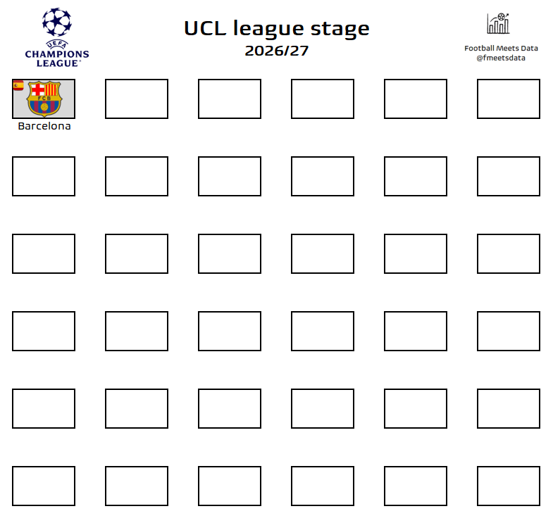 [Football Meets Data] Barça becomes the first of the 36 teams to mathematically confirm a place in 2026/27 edition of the UEFA Champions League