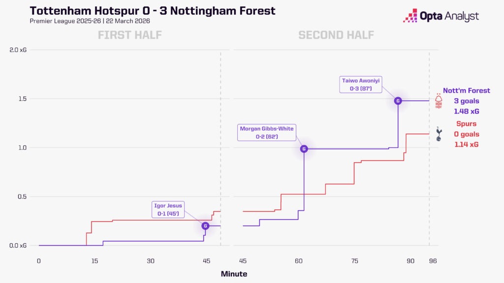 Tottenham 0-3 Nottingham Forest Stats