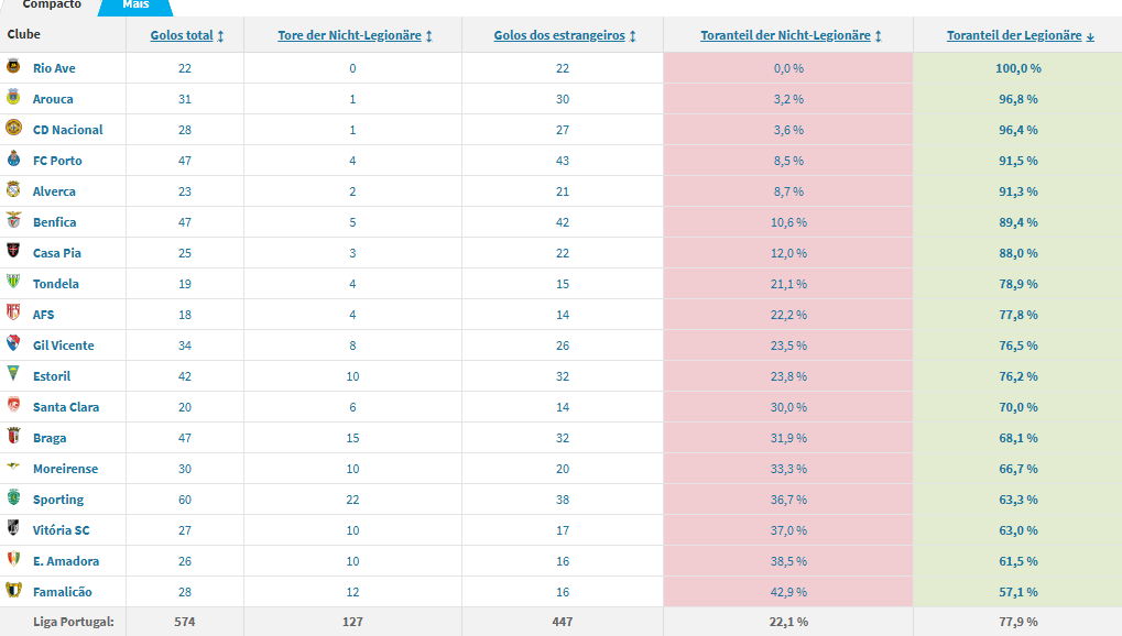 Apenas 4 golos foram marcados por jogadores portugueses, menos de 10%.