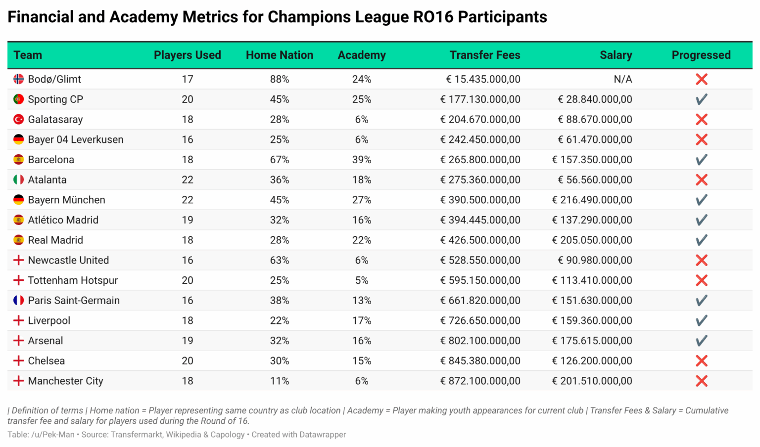 Among the teams that progressed from the Round of 16, only Sporting CP spent less money to buy the players used during the Round of 16 than Barcelona did. Barcelona also had the highest percentage of academy players. [OC]