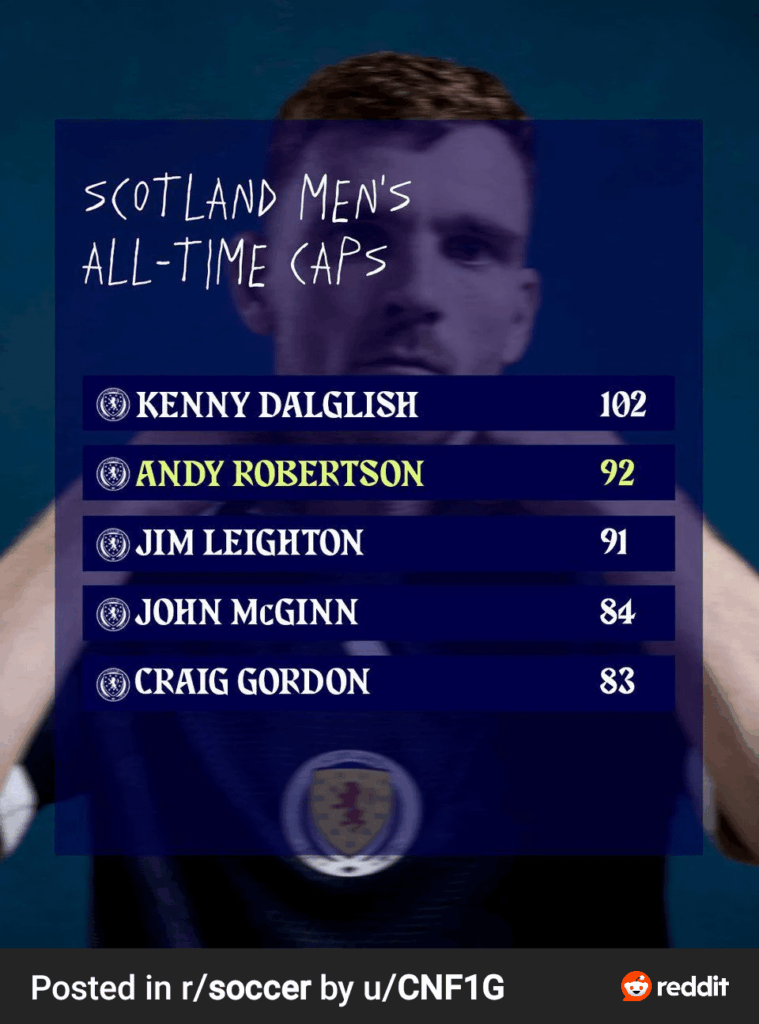 Andy Robertson starting today's friendly which means he moves to 2nd on Scotlands all time appearances, 10 behind King Kenny.