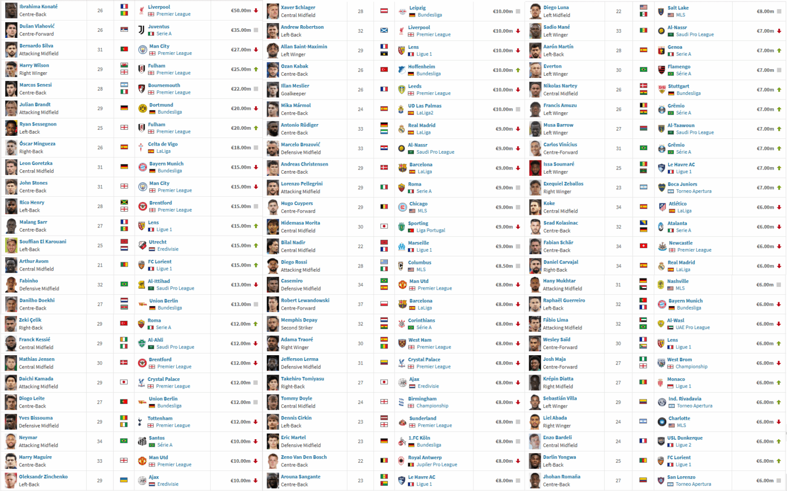 We’re approaching the end of the season and a lot of players have contracts expiring in June or December 2026. Here’s the list. Is there anyone from it you’d want?