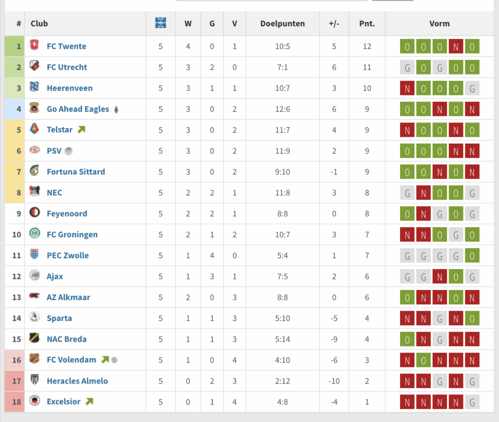 Vormtabel Eredivisie speelronde 24 t/m 29