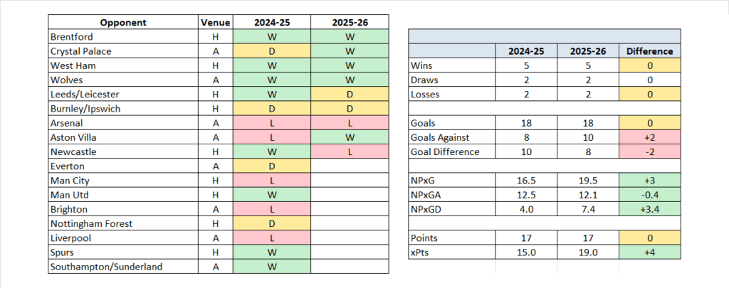 Fixture comparison to last season since Rosenior took over: 17 points in these fixtures in both seasons; Rosenior is +4 on expected points to last season