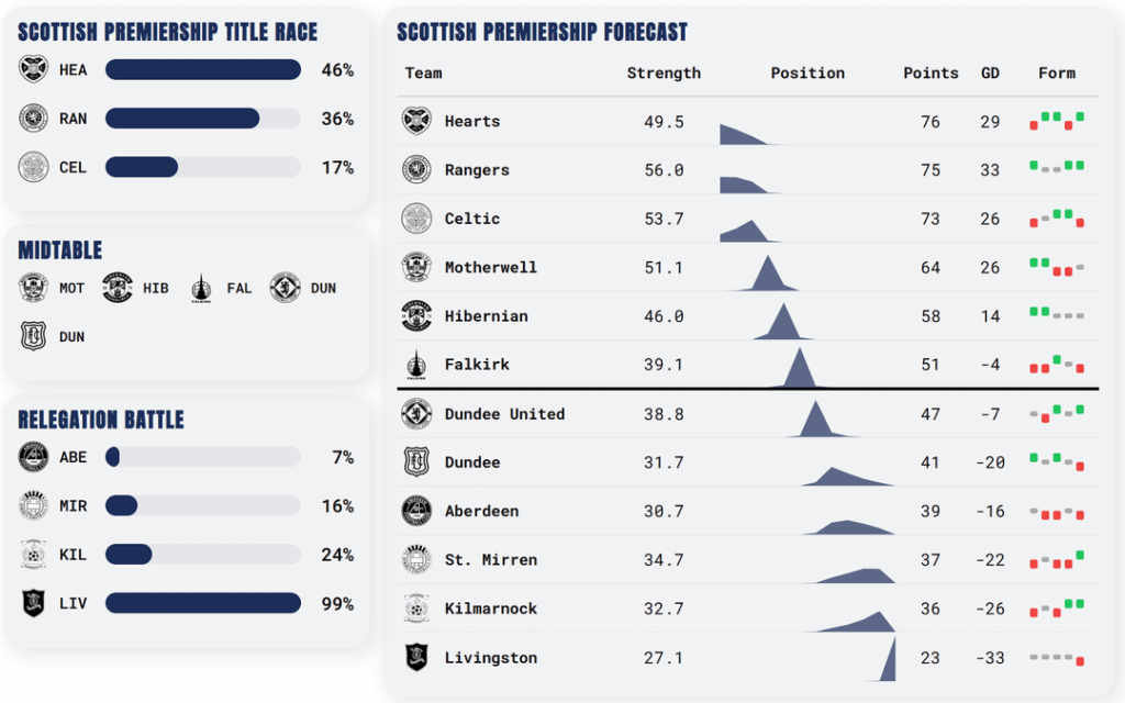 [OC] Premiership Forecast, 7 games before the end