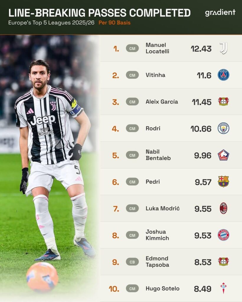 [Gradient] Most passes through the lines in Europe’s Top 5 Leagues this season