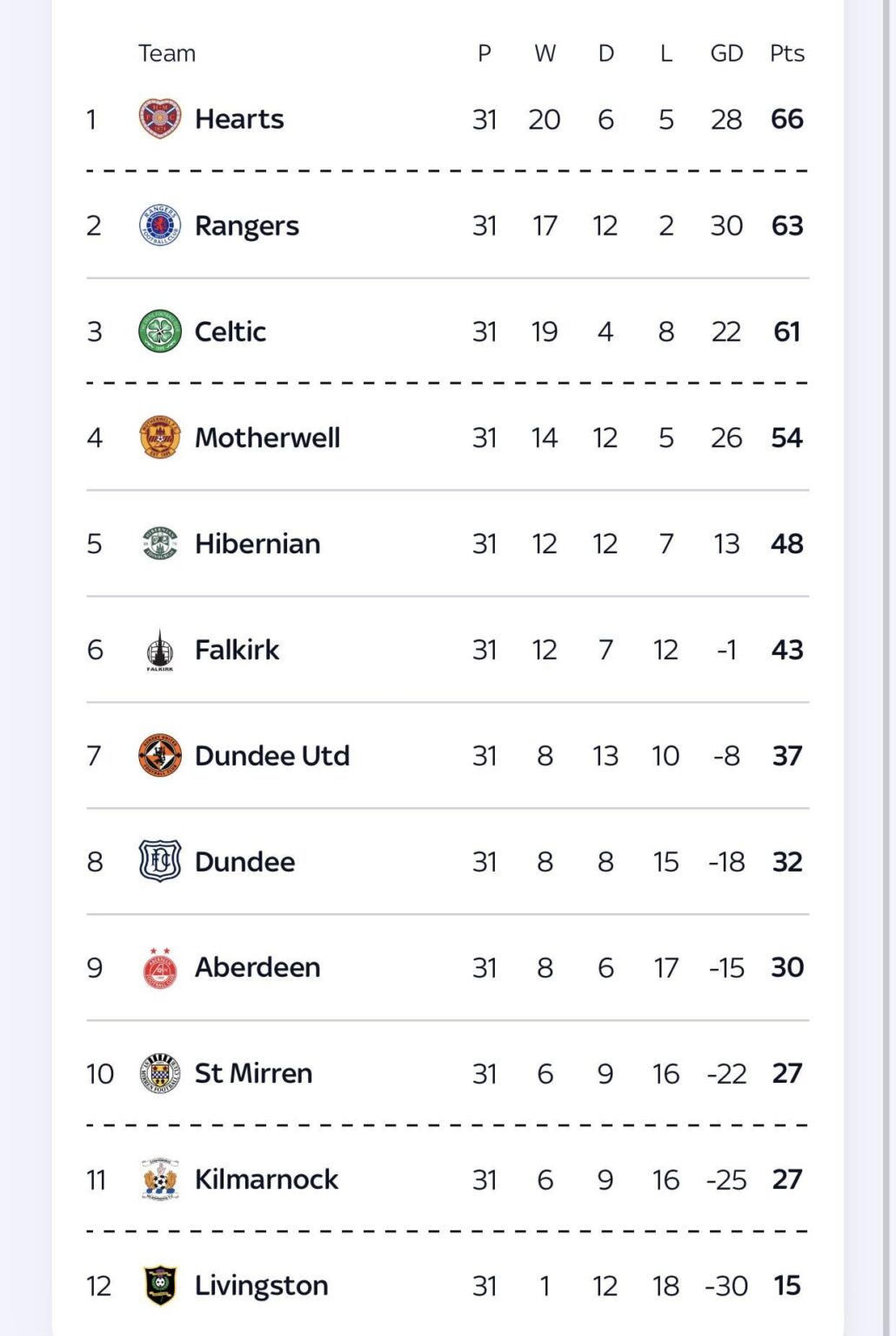 It’s that time of the week again… 7 games to go… if you had to put all your money on it right now - who’s winning the league!?