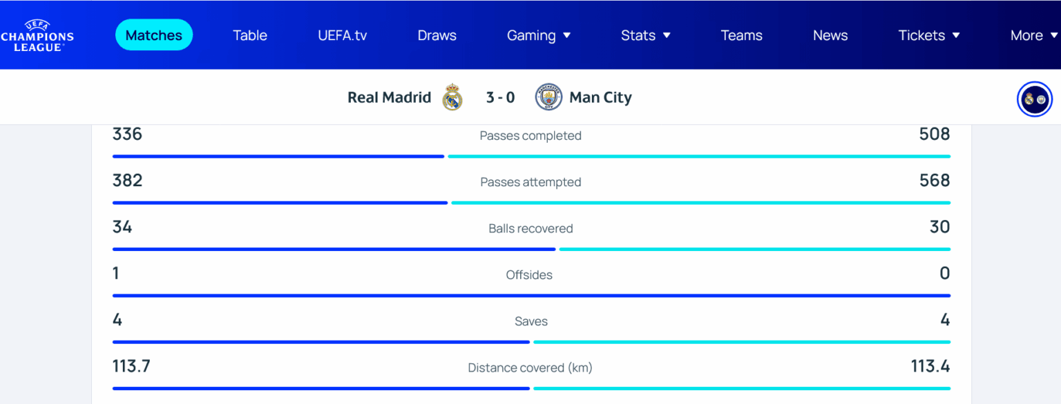 Biggest reason behind ManChester City win Biggest reason behind ManChester City win