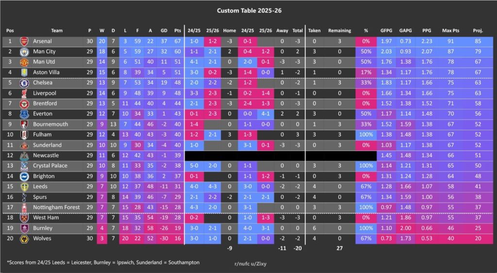 Table: GW29 - [-20]