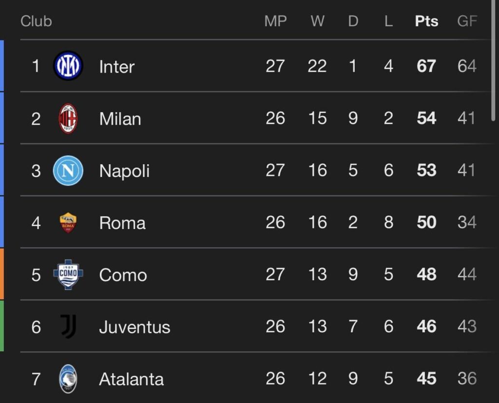 Tomorrow is a must win game. Napoli and Como have won their games today and if we don’t get the 3 points tomorrow. UCL Qualification will be much harder