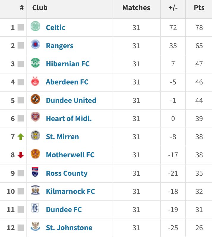 Premiership table this time last year