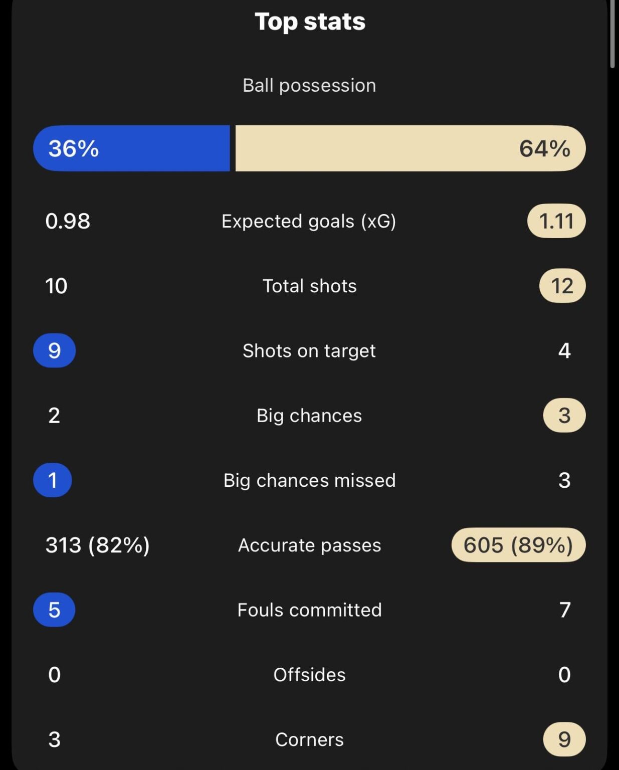 [FOTMOB] FT: Everton(0.98 xG) 3-0 (1.11 xG) Chelsea