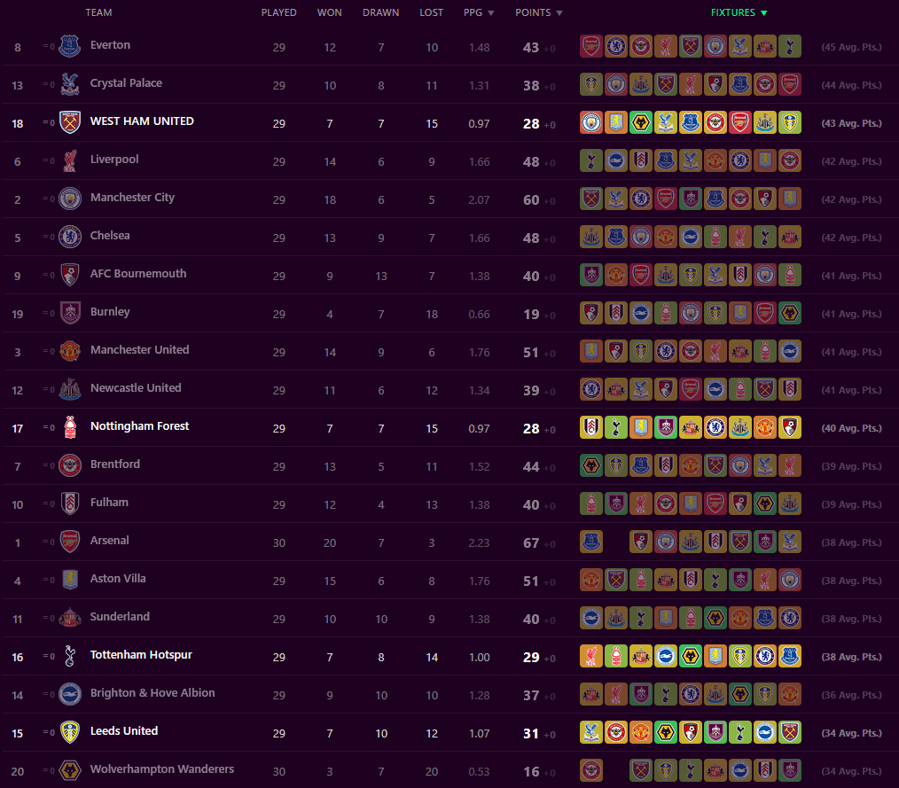 Of all the remaining opponents, we have the third highest average points to play.