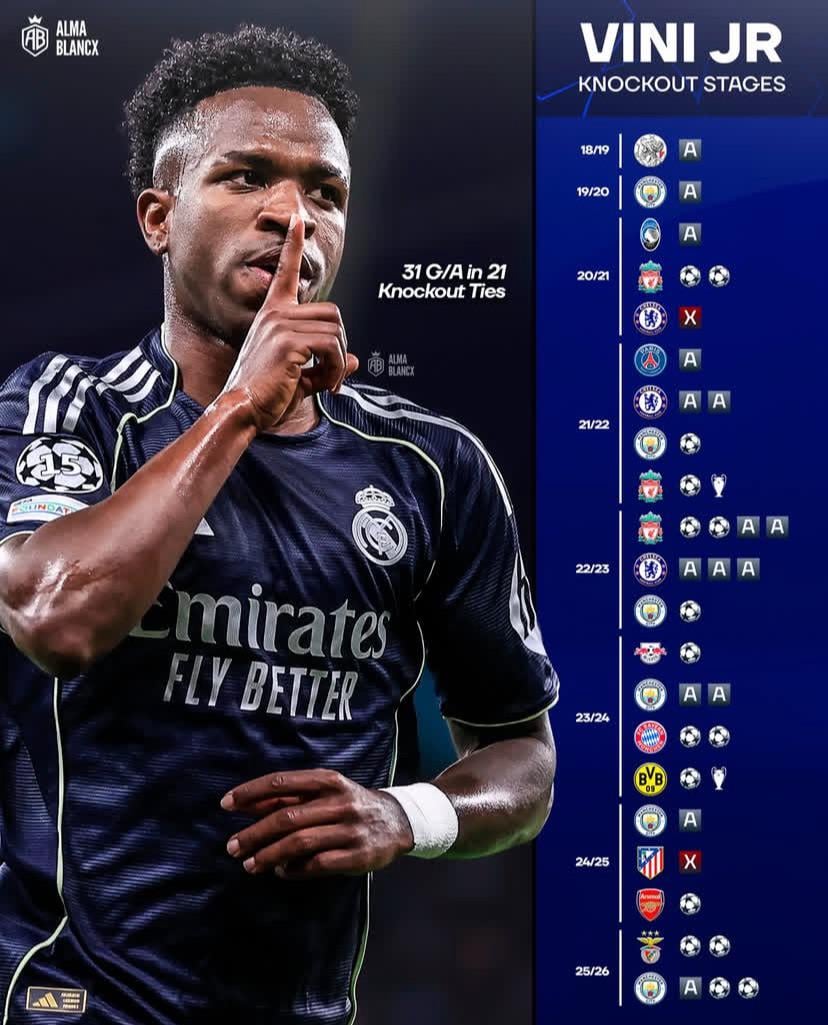 Vinicius has failed to record a g/a in only two knockout ties since his debut with madrid. Big game player.