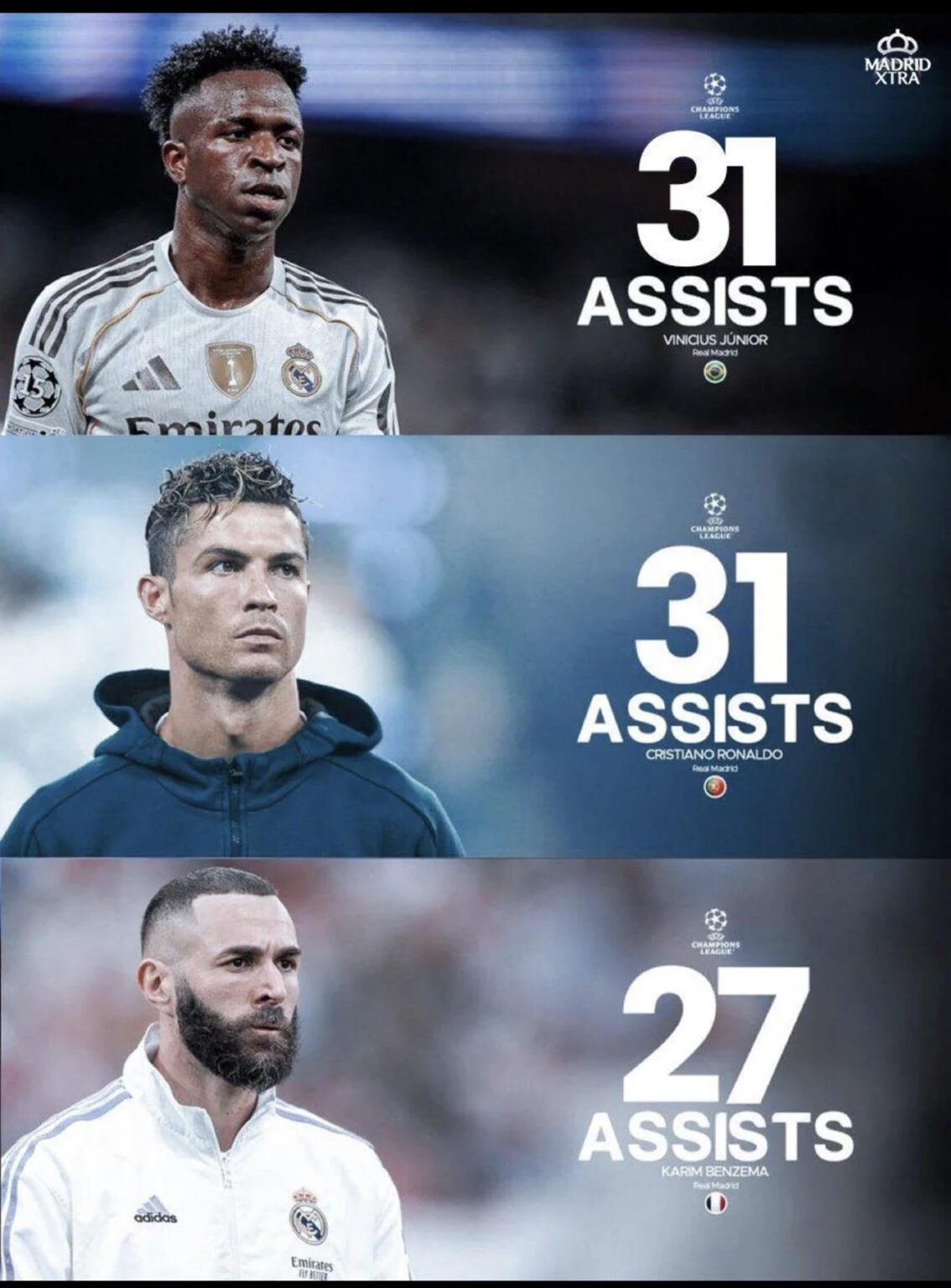 Vinicius Jr has become the highest assister (31) in the history of the Champions League as a Real Madrid Player equalling the record of Cristiano Ronaldo