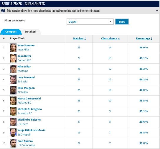 Most clean sheets in Serie A this season