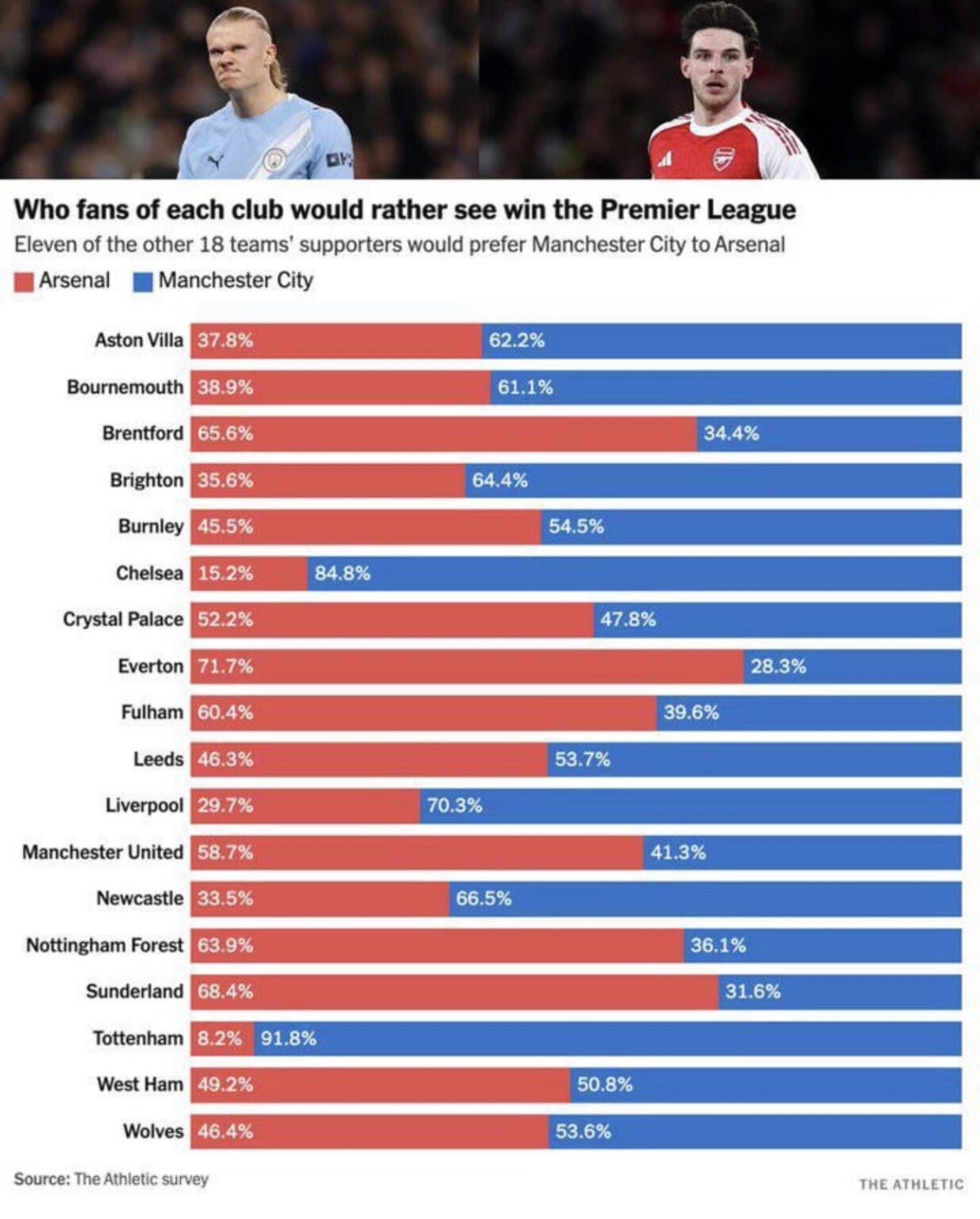 Whose fans of each club would rather see win the Premier League. [Source: The Athletic]