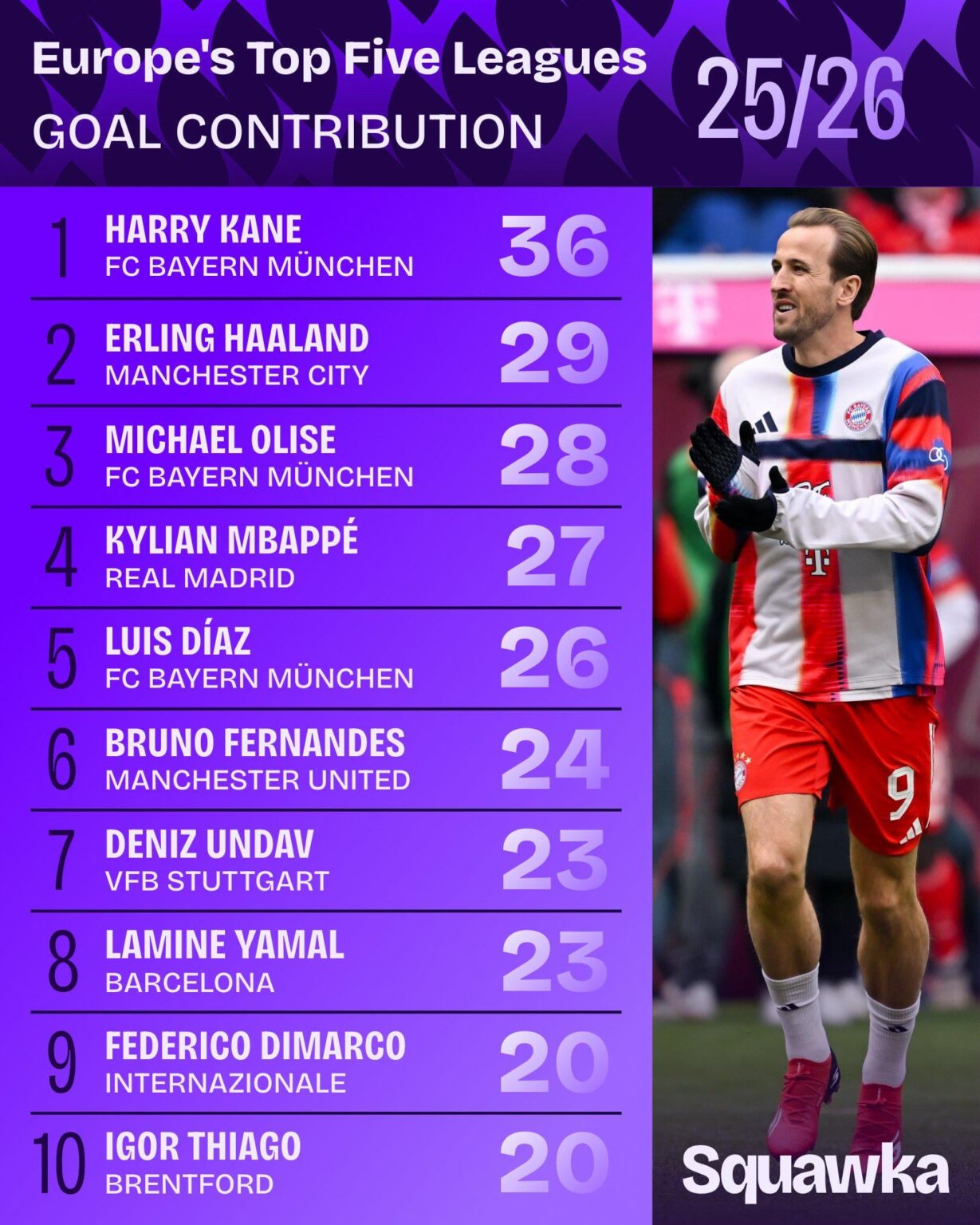 [Squawka] Most league goals + assists in Europe's top five leagues this season.