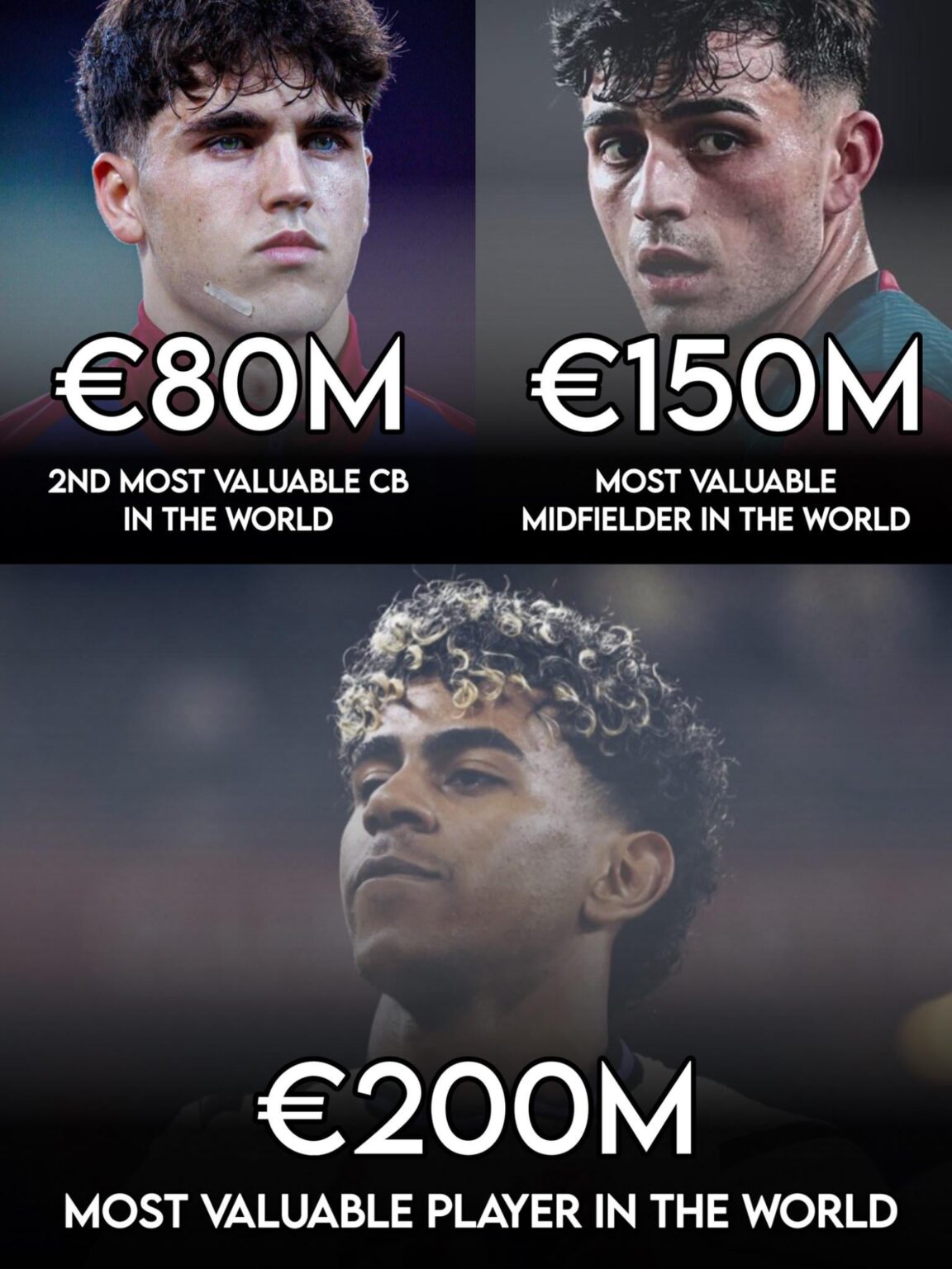 According to Transfermarkt, FC Barcelona currently has: The Most Valuable Player, The Most Valuable Midfielder and The 2nd Most Valuable CB in the world.