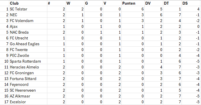 Alternatieve stand als alleen wedstrijden tegen PSV meetellen