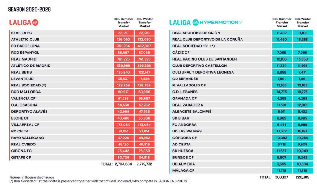 Barcelona's salary cap has increased from €351.3m after the 2025 summer transfer window to €432.8m now, following La Liga's latest update.