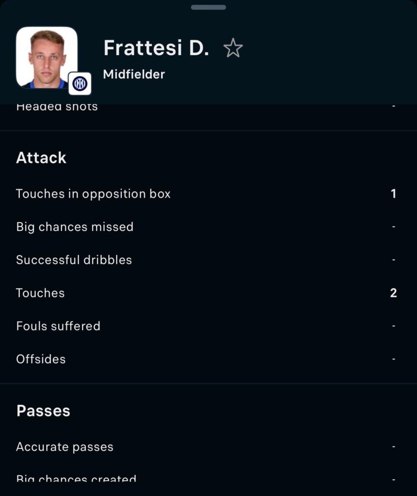 Frattesi played 27 minutes and touch the ball twice, completing 0 passes