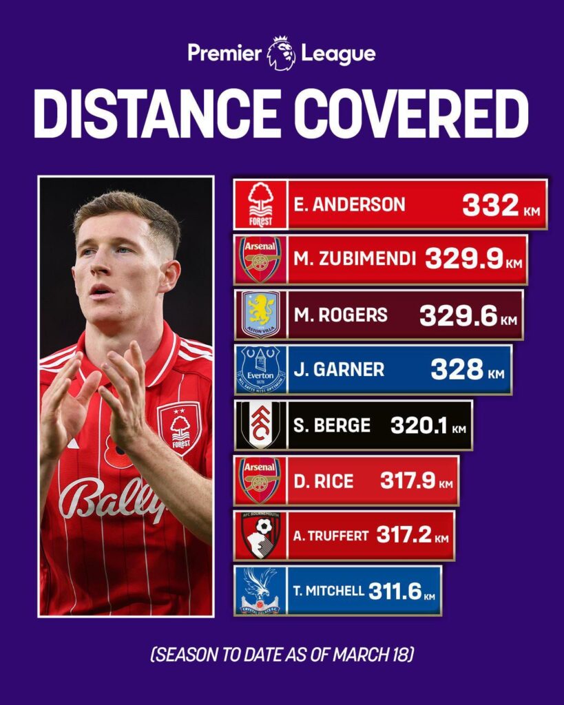 Rogers has covered the 3rd most distance in the Premier League this season