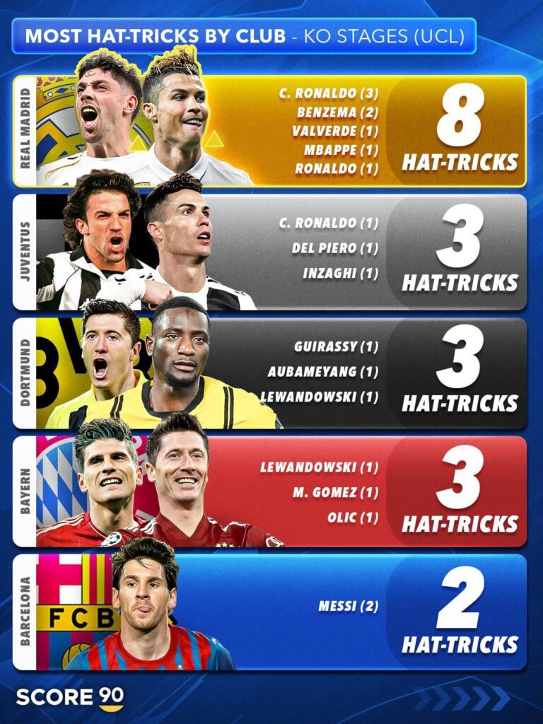 Real Madrid has now scored 8 hat-tricks in Champions League knockout stages.