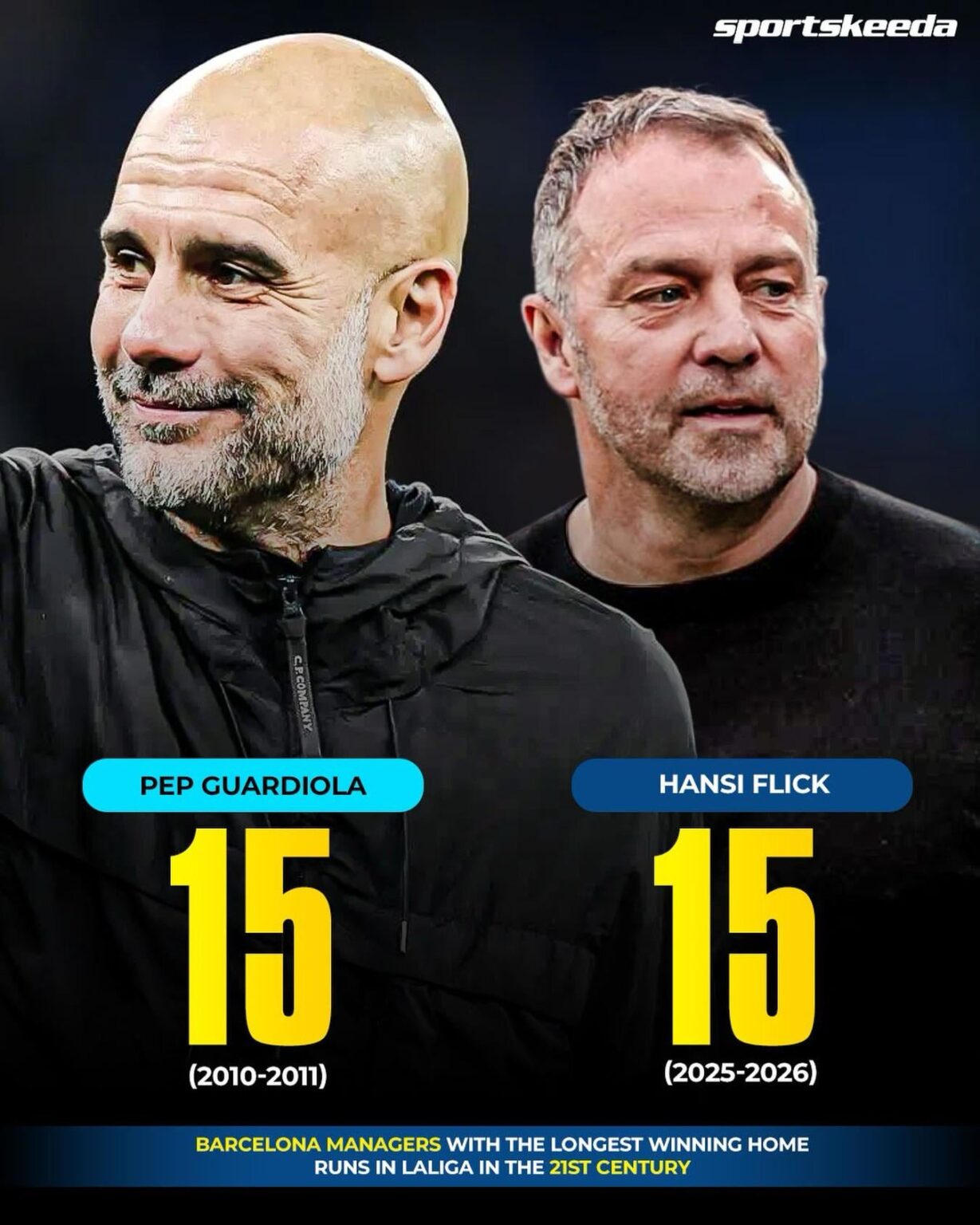 Hansi Flick has now equaled Pep Guardiola's record at Barcelona for most consecutive league wins at home.