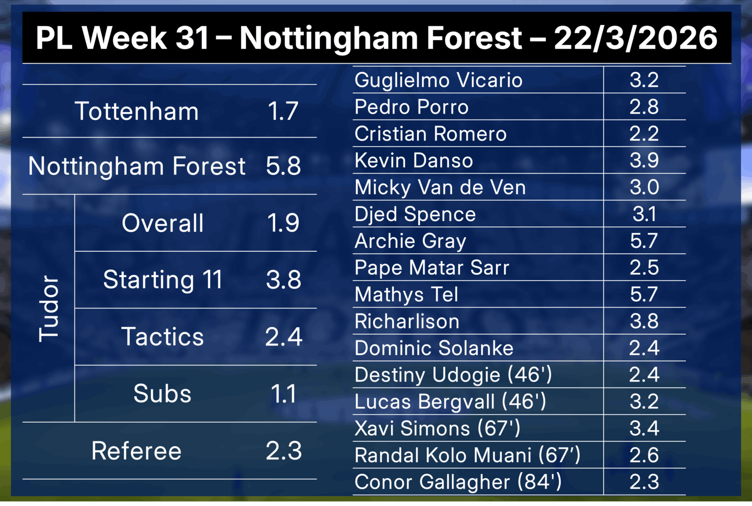 [SURVEY RESULTS] Post-Match Ratings | PL Week 31 - Nottingham Forest