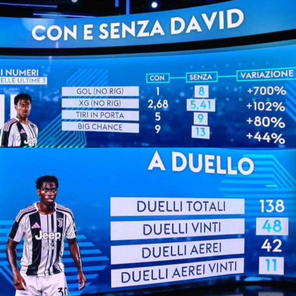 [Sky Sport] Juventus score 700% more goals when Jonathan David is not on the pitch.