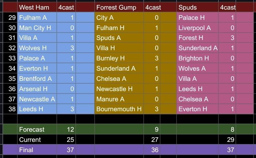 Remaining Fixtures Forecast, Errors Corrected