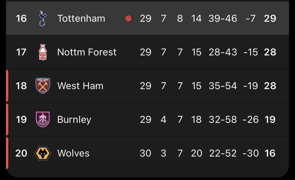 Manchester City are responsible for 14% of Tottenham's Premier League points this season.