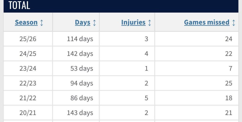 Mendy's injury record