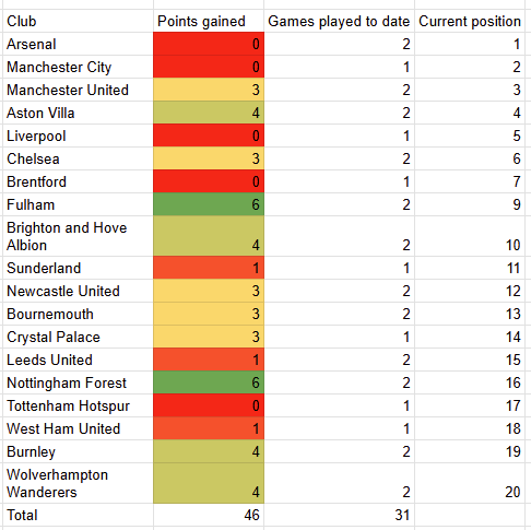 How many points we have taken from each team so far this year