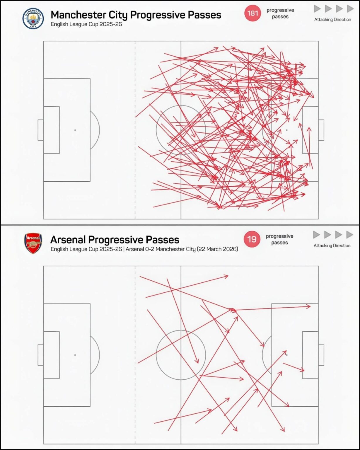 This is the progressive pass map from yesterday’s final…