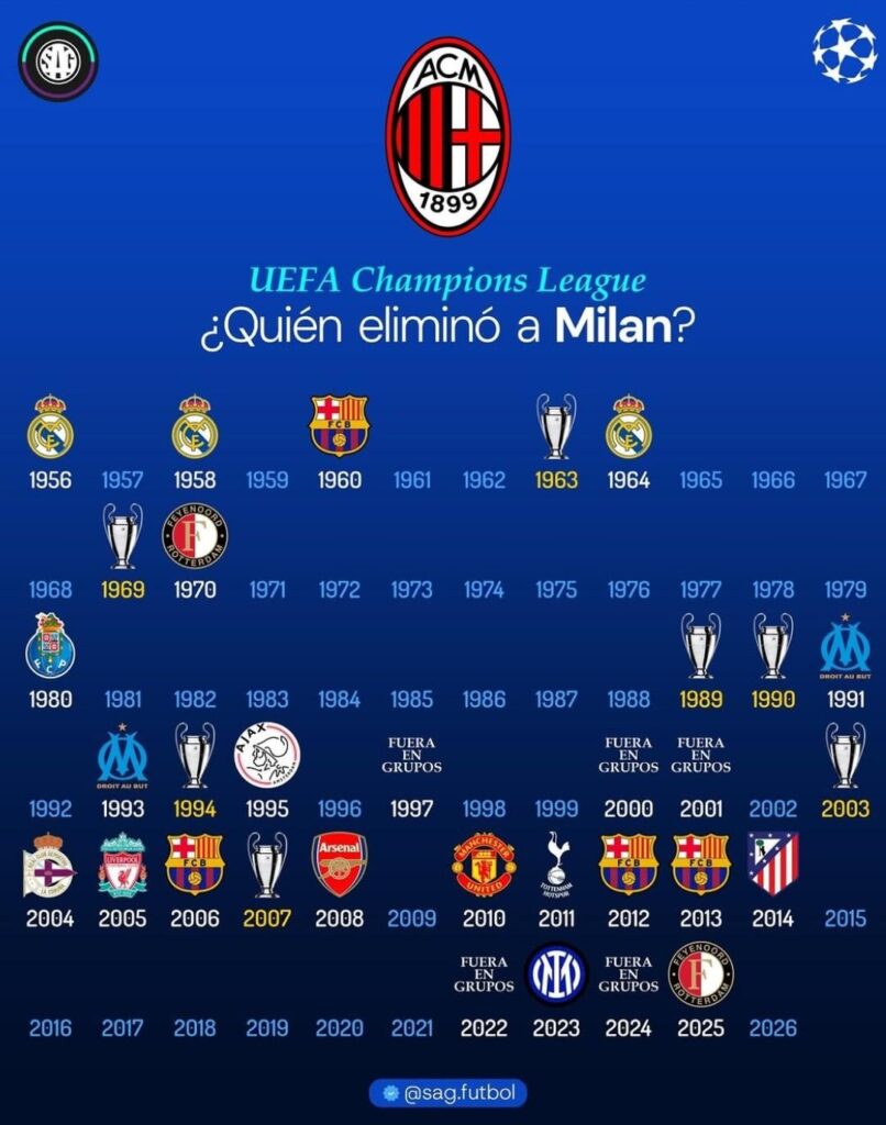 Teams who eliminated Milan Juve Inter Roma and Napoli from the Champions League