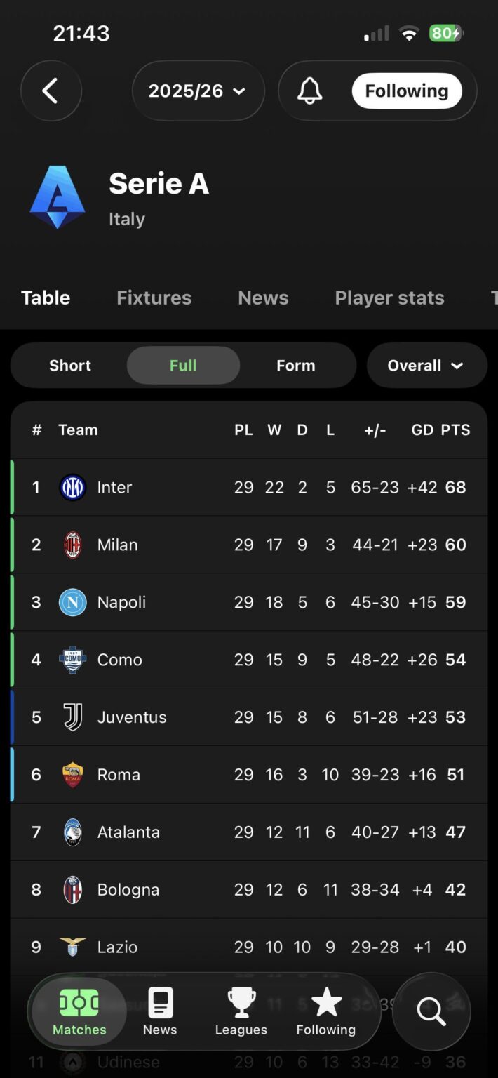 LET’S FUCKING GO +8 POINTS AHEAD OF MILAN