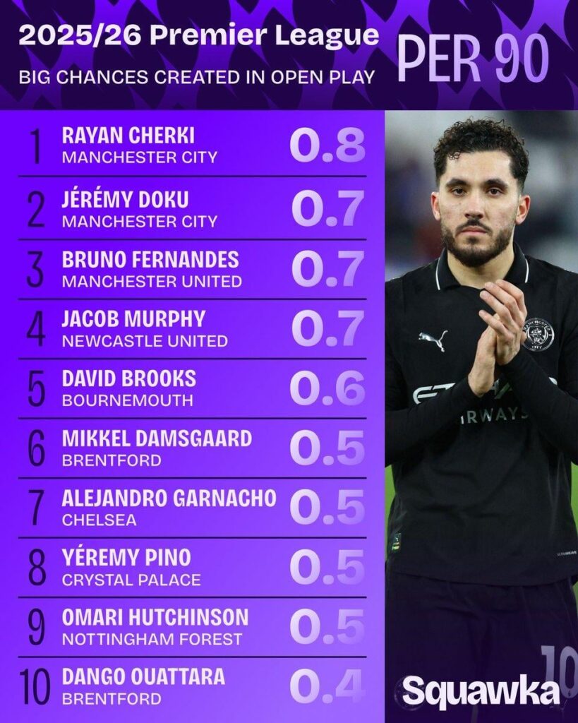 Big Chances from open play in the PL