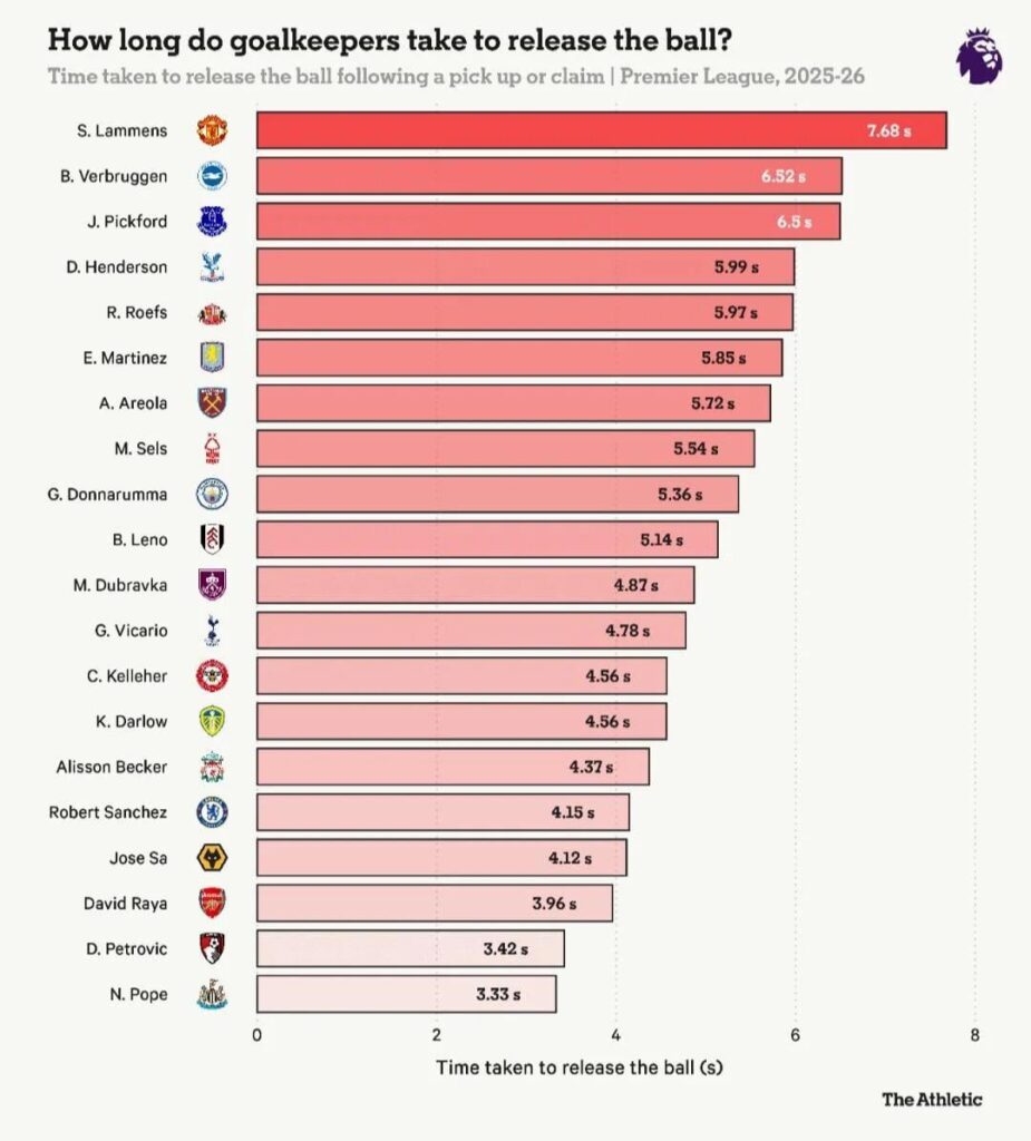 [Stuart James - The Athletic] Time taken by goalkeepers to release the ball following a pick up or claim in Premier League 2025-26