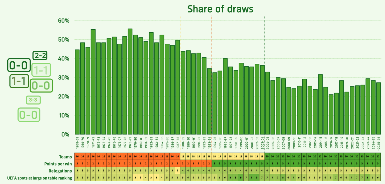 Is the decline of ties in serie A over?
